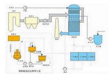 有機廢氣治理技術分析及總結
