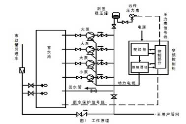變頻供水-中水回用系統